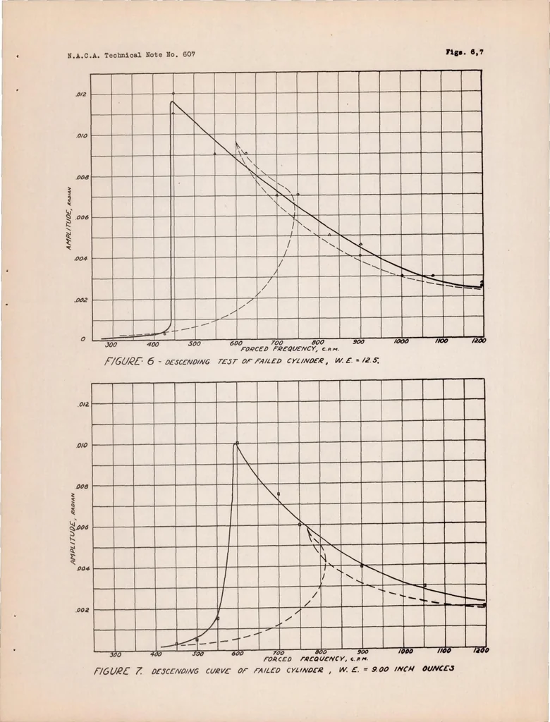 An illustration from The Behavior of Thin-will Monocoque Cylinders Under Torsional Vibration, 1937, leaf 14