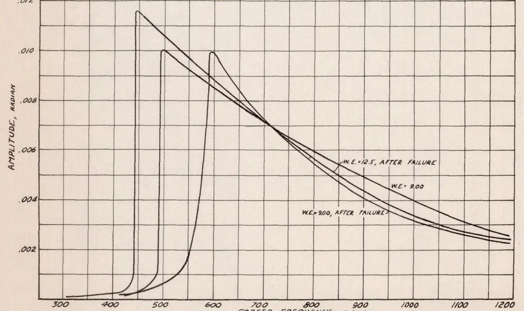 An illustration from The Behavior of Thin-will Monocoque Cylinders Under Torsional Vibration, 1937, leaf 15