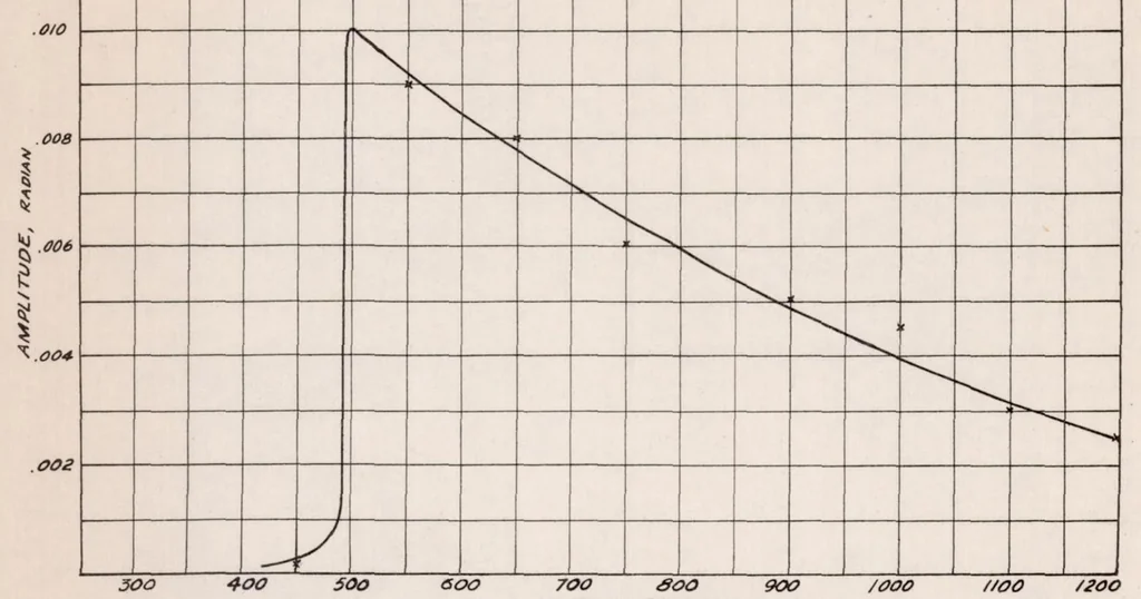 An illustration from The Behavior of Thin-will Monocoque Cylinders Under Torsional Vibration, 1937, leaf 15