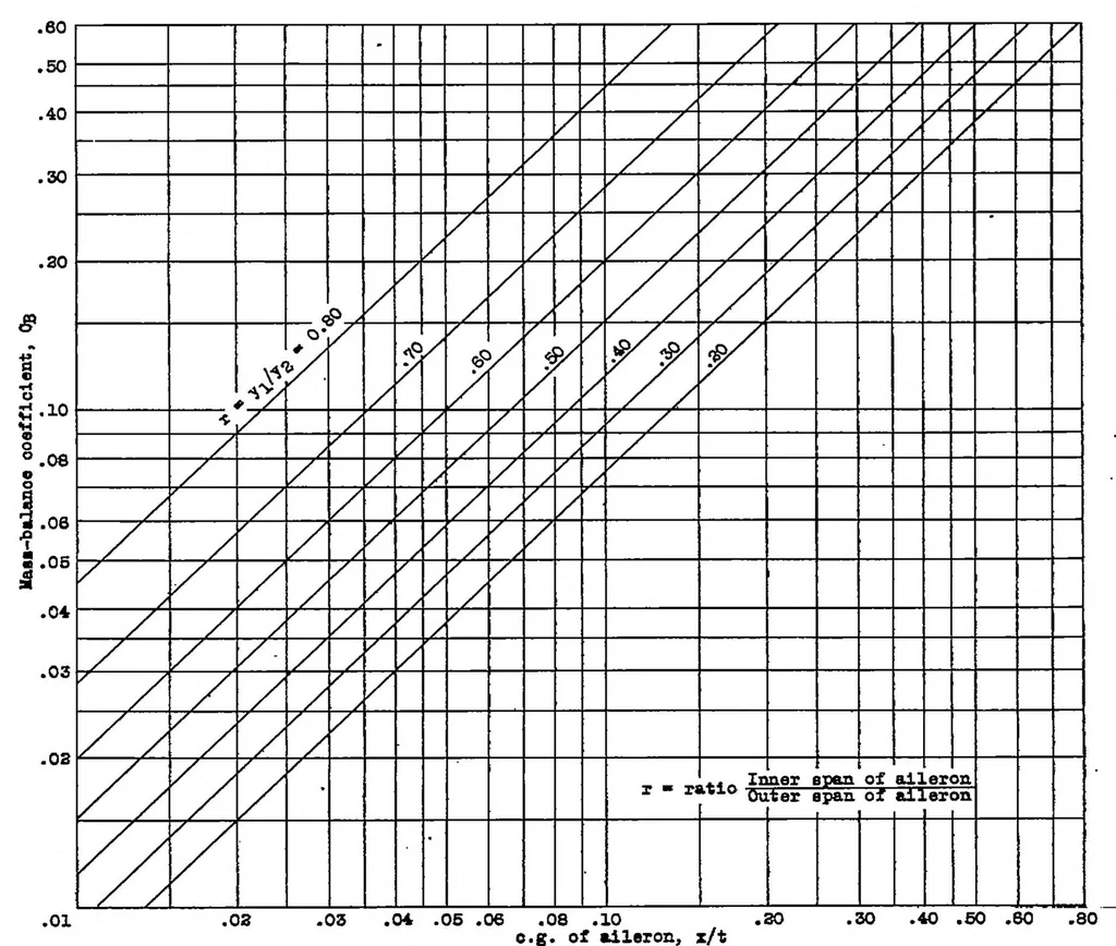 An illustration from Considerations affecting the additional weight required in mass balance of ailerons, 1937, leaf 11