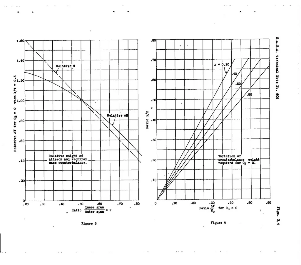 An illustration from Considerations affecting the additional weight required in mass balance of ailerons, 1937, leaf 12