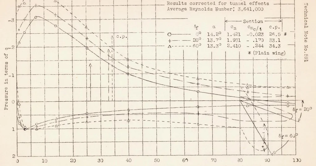 An illustration from Full Scale Span Load Distribution on a Tapered Wing with Split Flaps of Various Spans, 1937, leaf 15