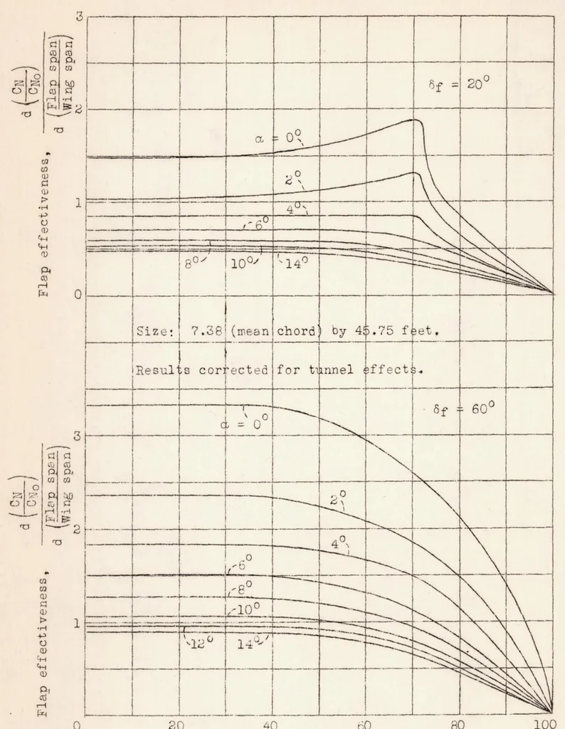 An illustration from Full Scale Span Load Distribution on a Tapered Wing with Split Flaps of Various Spans, 1937, leaf 29