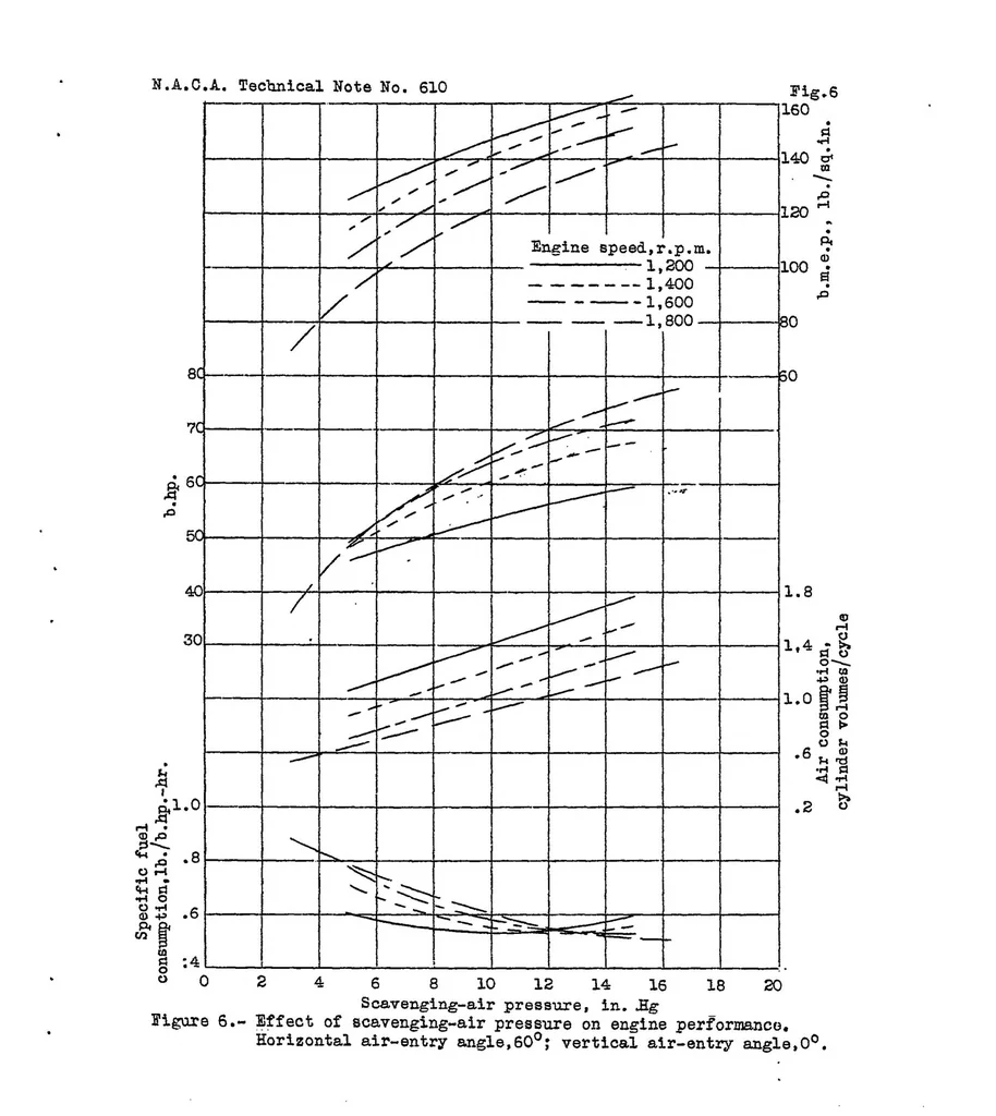 An illustration from Effect of air-entry angle on performance of a 2-stroke-cycle compression-ignition engine, 1937, leaf 18