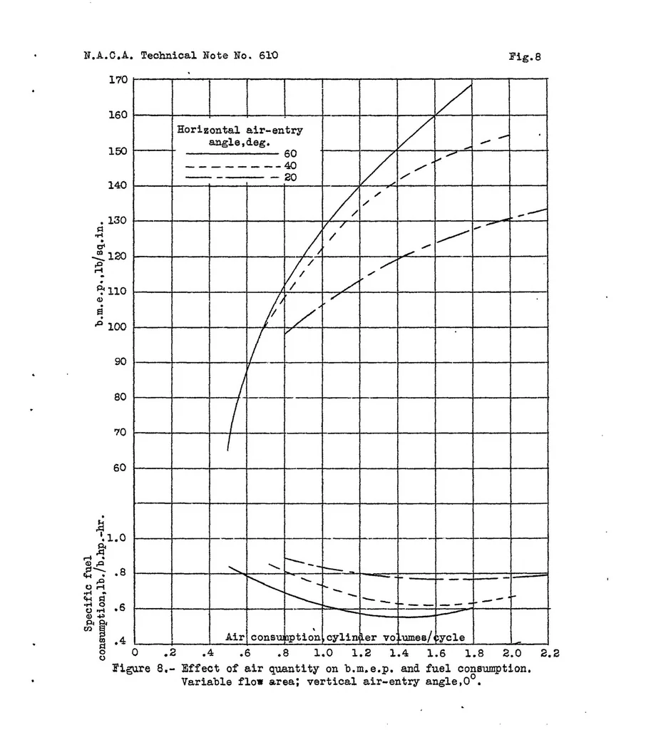 An illustration from Effect of air-entry angle on performance of a 2-stroke-cycle compression-ignition engine, 1937, leaf 20