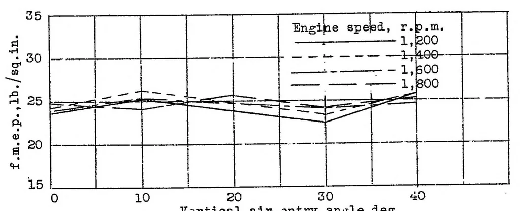 An illustration from Effect of air-entry angle on performance of a 2-stroke-cycle compression-ignition engine, 1937, leaf 23