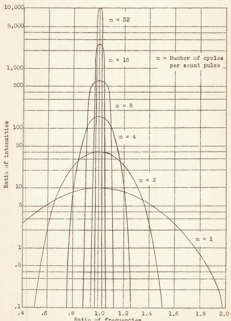 An illustration from The Sonic Altimeter for Aircraft, 1937, leaf 117