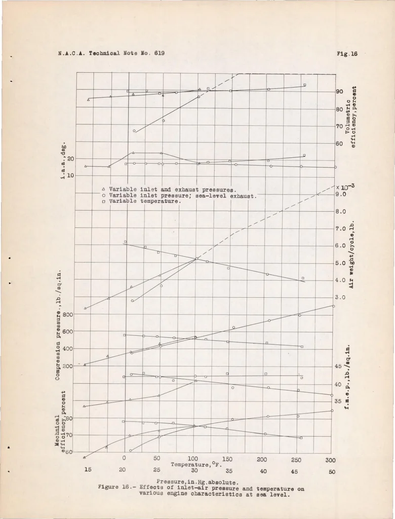 An illustration from Compression-ignition Engine Performance at Altitudes and at Various Air Pressures and Temperatures, 1937, leaf 35