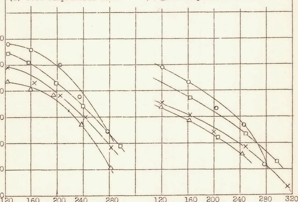 An illustration from Engine Performance and Knock Rating of Fuels for High-output Aircraft Engines, 1938, leaf 25