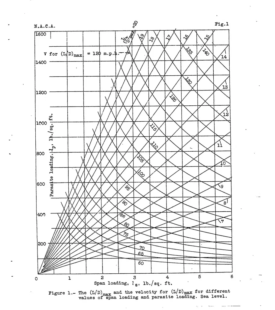 An illustration from A study of the factors affecting the range of airplanes, 1937, leaf 44