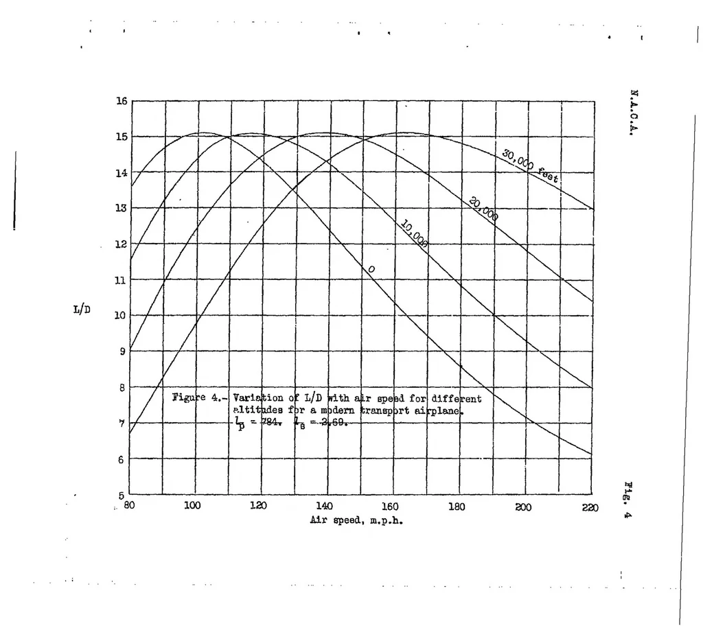 An illustration from A study of the factors affecting the range of airplanes, 1937, leaf 47
