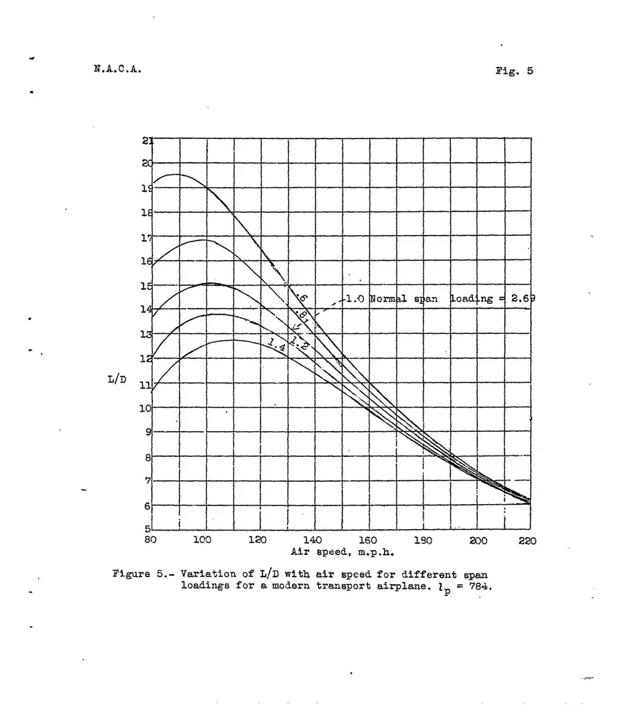 An illustration from A study of the factors affecting the range of airplanes, 1937, leaf 48