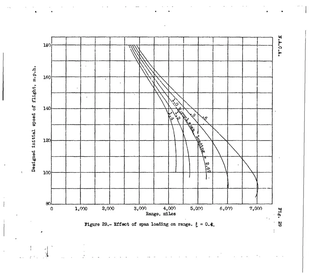 An illustration from A study of the factors affecting the range of airplanes, 1937, leaf 72