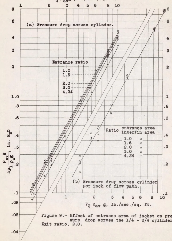 An illustration from Pressure Drop Across Finned Cylinders Enclosed in a Jacket, 1937, leaf 26