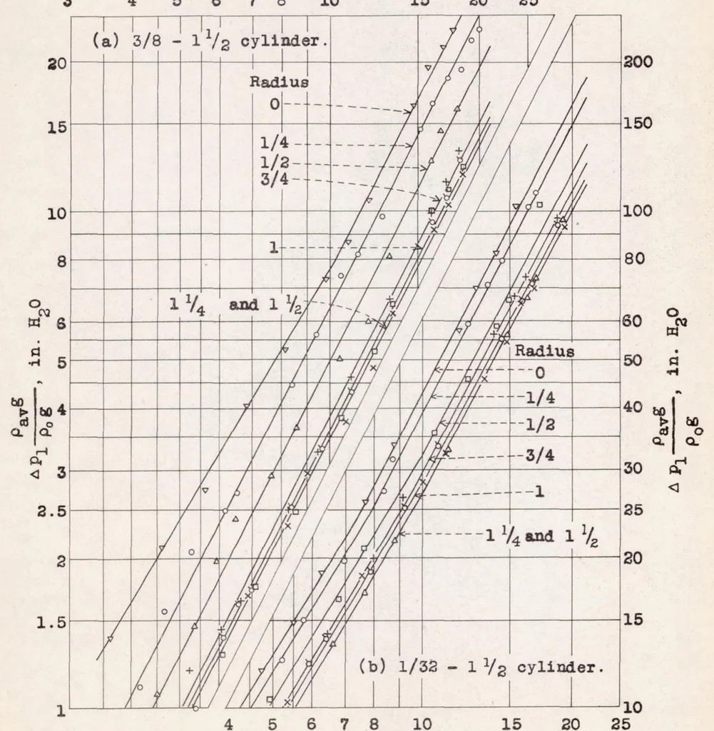 An illustration from Pressure Drop Across Finned Cylinders Enclosed in a Jacket, 1937, leaf 28