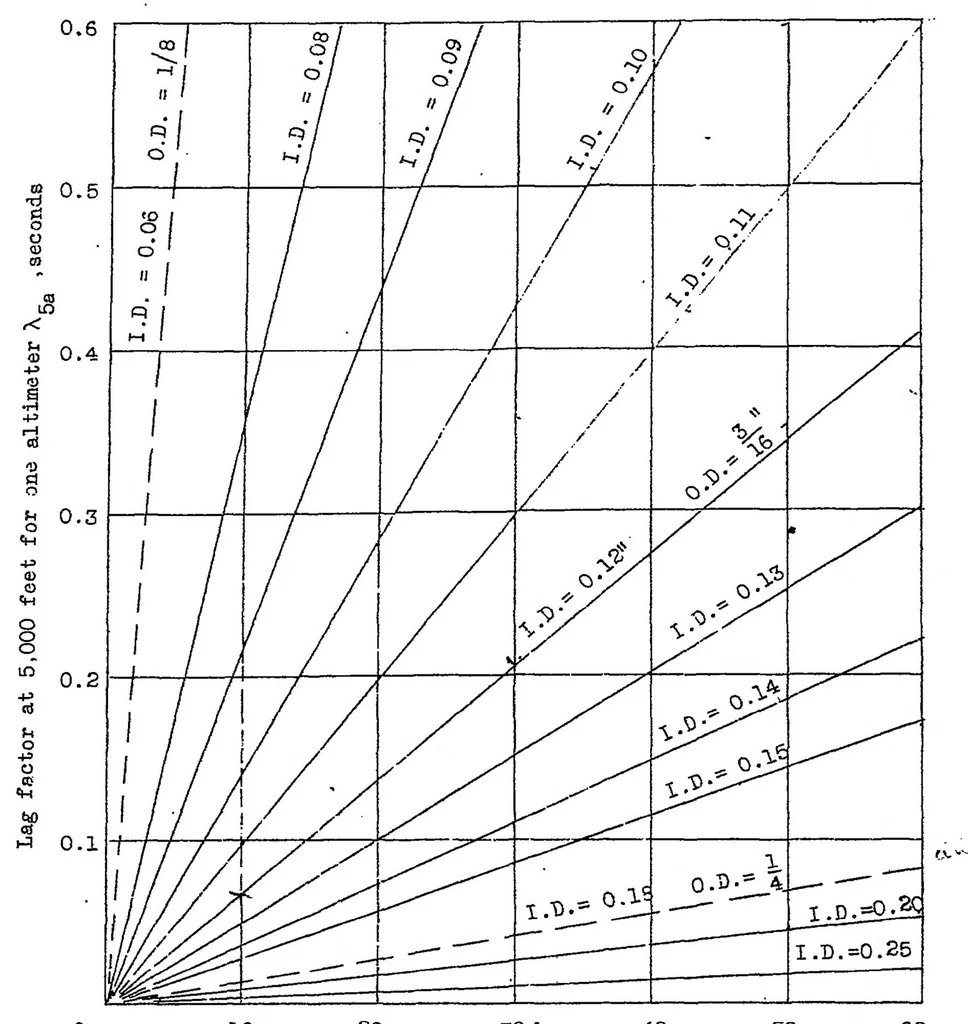 An illustration from Pressure drop in tubing in aircraft instrument installations, 1937, leaf 28