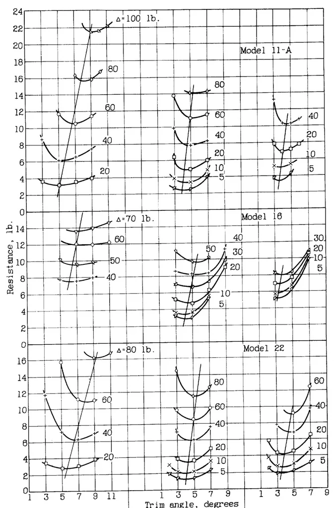 An illustration from The effect of trim angle on the take-off performance, 1934, leaf 16