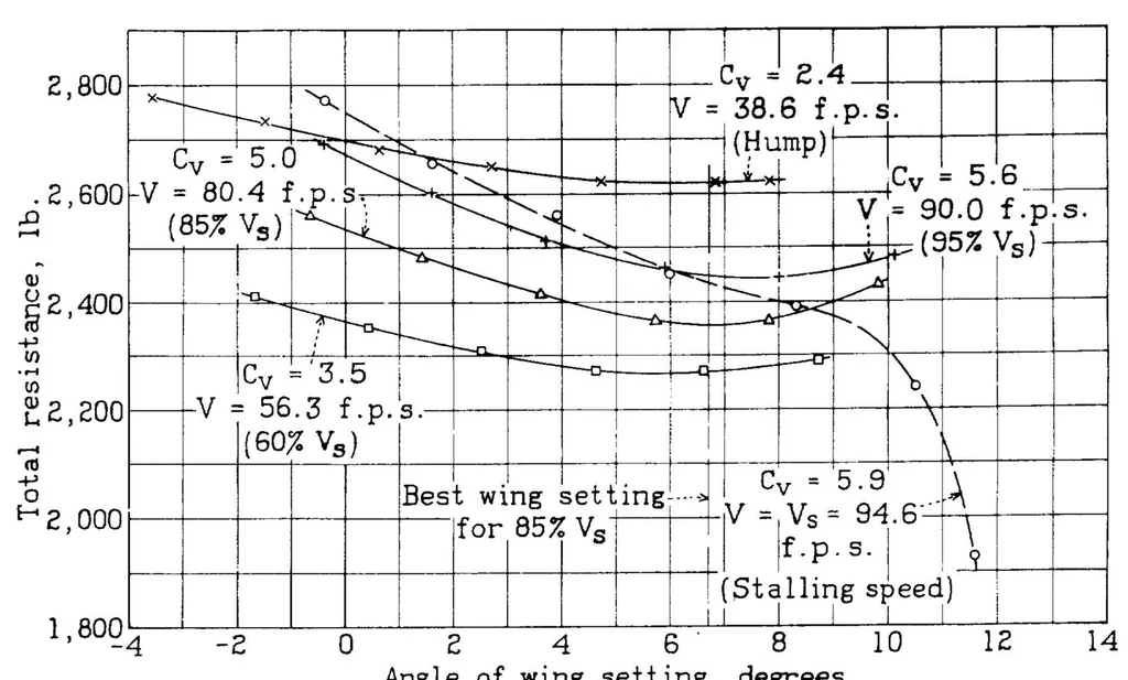 An illustration from The effect of trim angle on the take-off performance, 1934, leaf 18