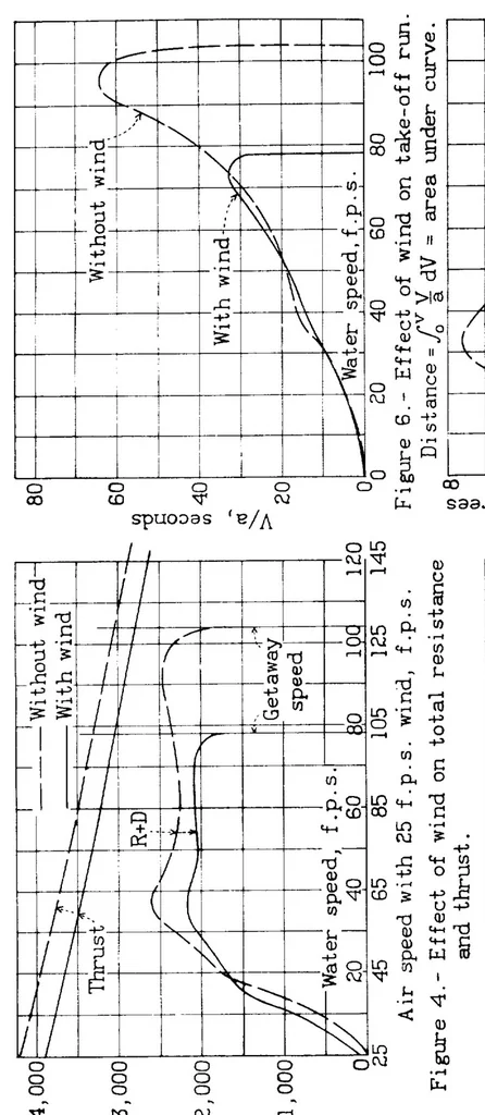 An illustration from The effect of trim angle on the take-off performance, 1934, leaf 20