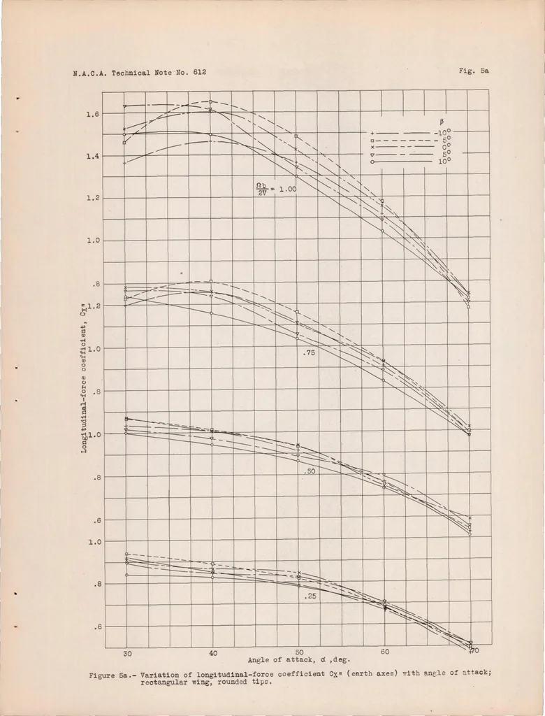 An illustration from Spinning Characteristics of Wings III : a Rectangular and Tapered Clark Y Monoplane Wing with Rounded Tips, 1937, leaf 18