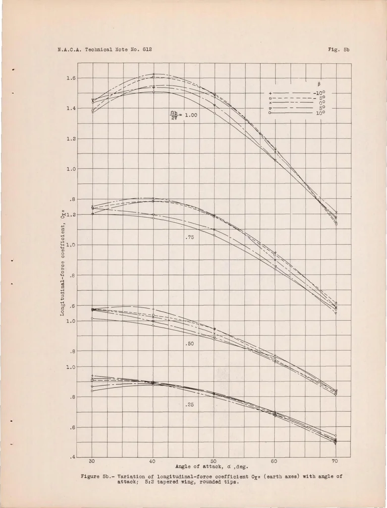 An illustration from Spinning Characteristics of Wings III : a Rectangular and Tapered Clark Y Monoplane Wing with Rounded Tips, 1937, leaf 19