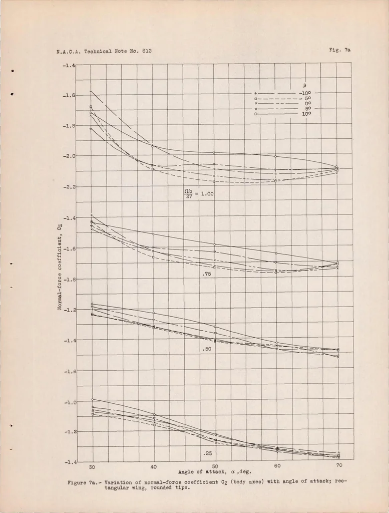 An illustration from Spinning Characteristics of Wings III : a Rectangular and Tapered Clark Y Monoplane Wing with Rounded Tips, 1937, leaf 21