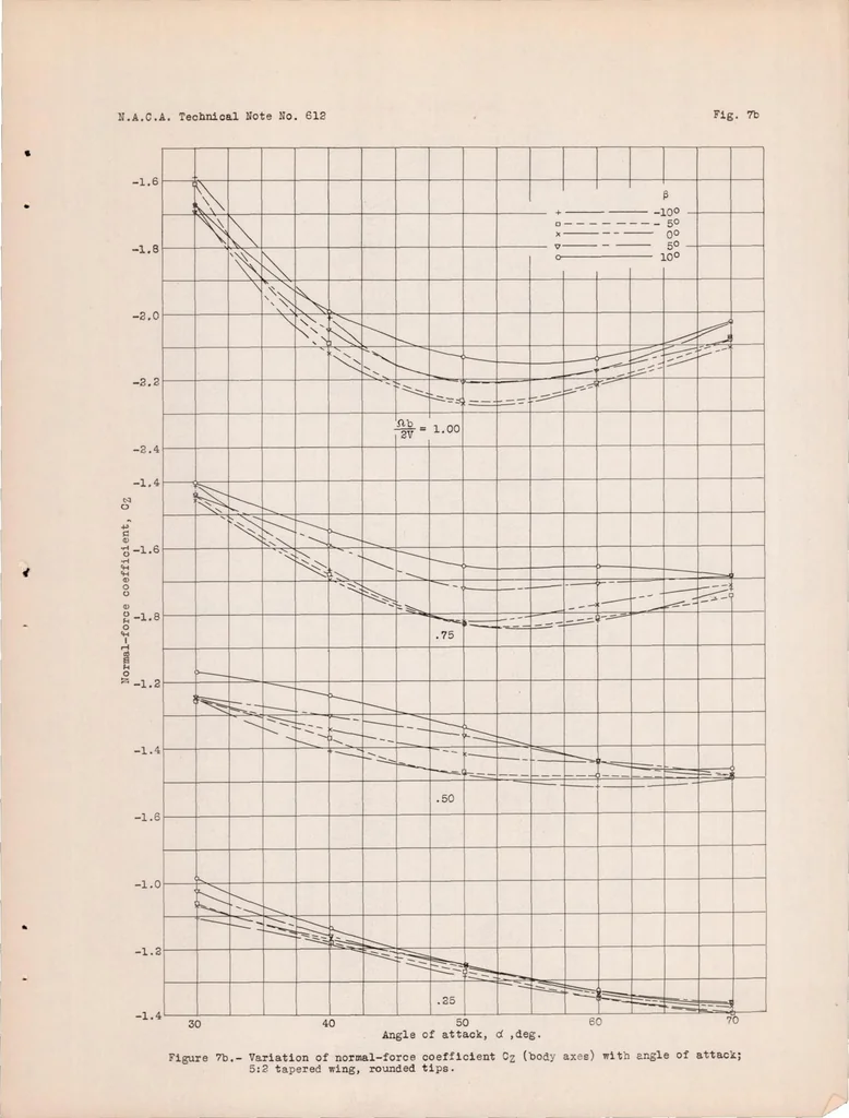 An illustration from Spinning Characteristics of Wings III : a Rectangular and Tapered Clark Y Monoplane Wing with Rounded Tips, 1937, leaf 22