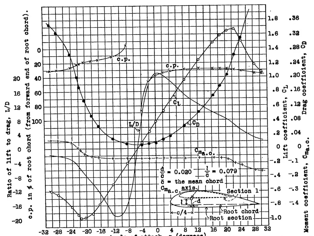 An illustration from Tests of three tapered airfoils based on the N.A.C.A. 2200, the N.A.C.A.-M6, and the Clark Y sections, 1934, leaf 10