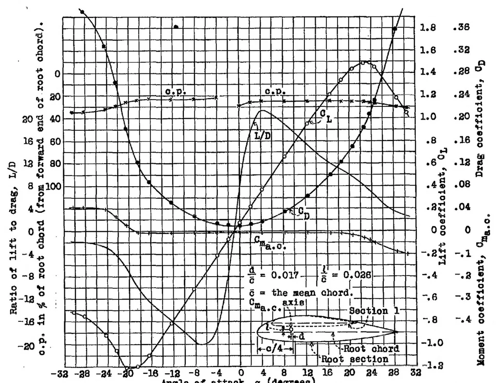 An illustration from Tests of three tapered airfoils based on the N.A.C.A. 2200, the N.A.C.A.-M6, and the Clark Y sections, 1934, leaf 11