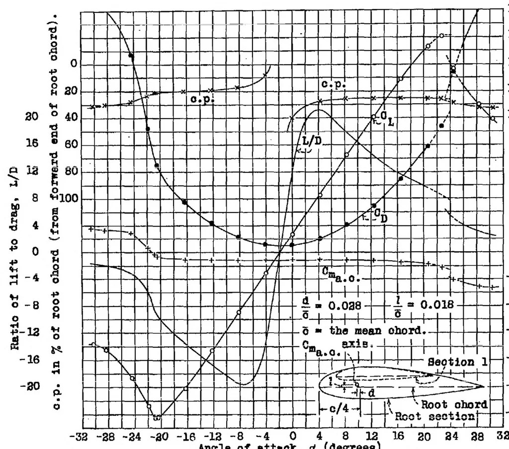 An illustration from Tests of three tapered airfoils based on the N.A.C.A. 2200, the N.A.C.A.-M6, and the Clark Y sections, 1934, leaf 12