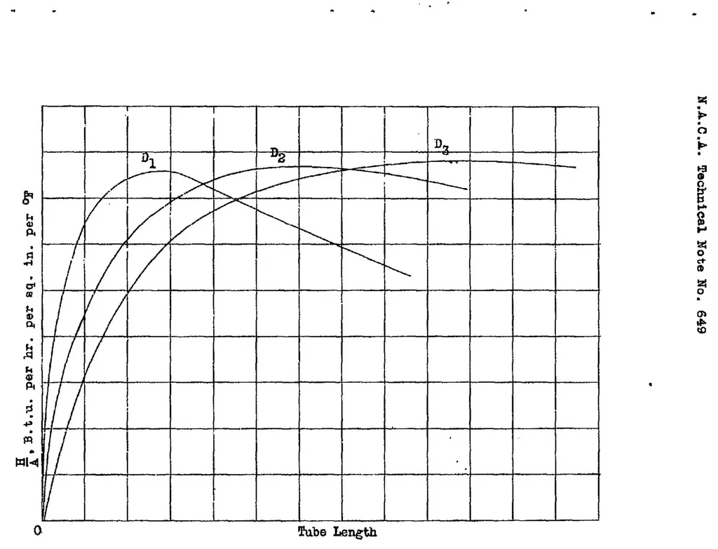 An illustration from The effect of air-passage length on the optimum fin spacing for maximum cooling, 1938, leaf 9