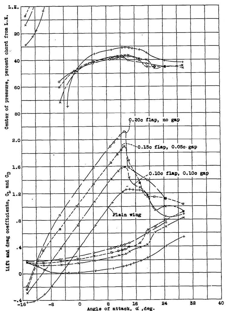 An illustration from Wind-tunnel tests of a Clark Y wing having split flaps with gaps, 1938, leaf 6