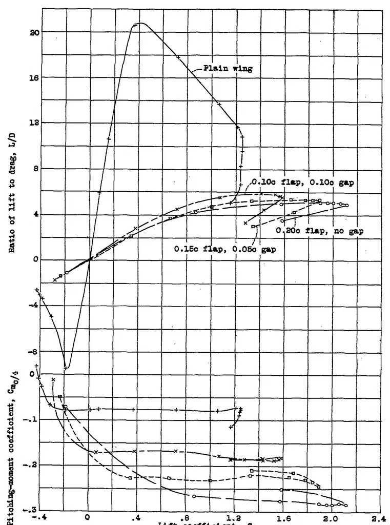 An illustration from Wind-tunnel tests of a Clark Y wing having split flaps with gaps, 1938, leaf 7