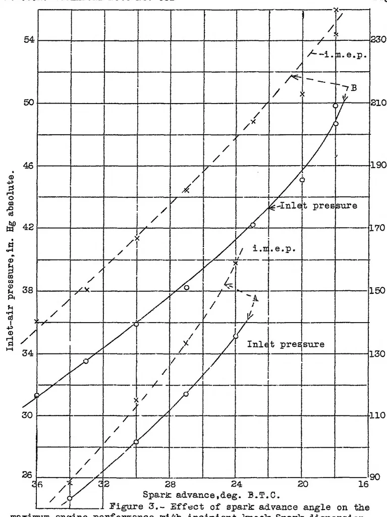 An illustration from Effect of spark-timing regularity on the knock of engine performance, 1938, leaf 7