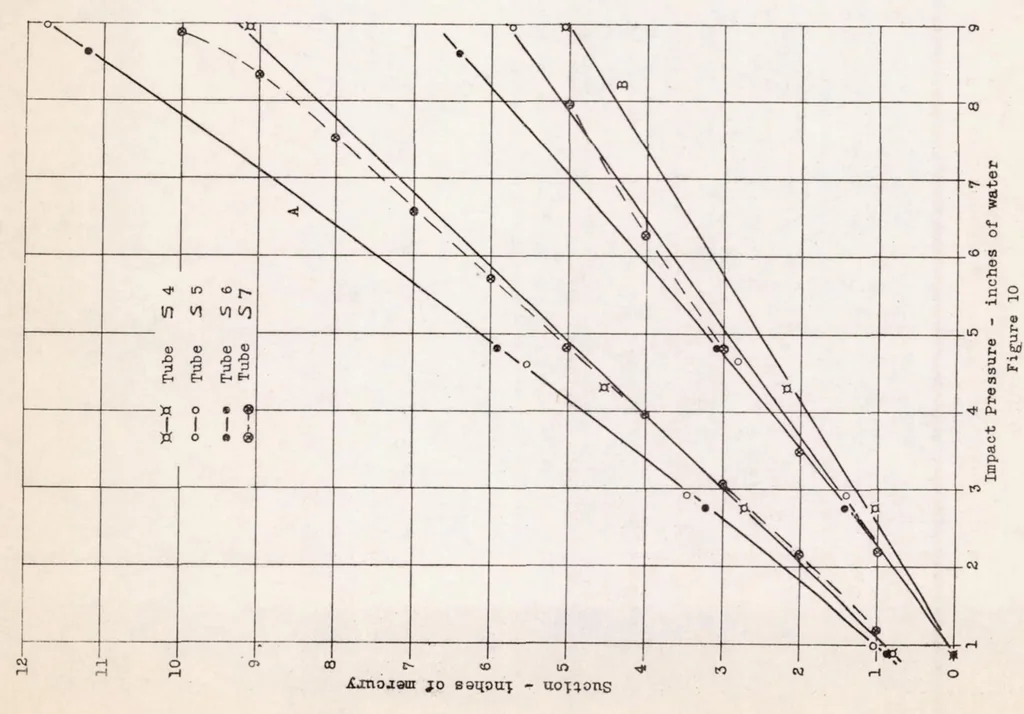 An illustration from Performance Characteristics of Venturi Tubes Used in Aircraft for Operating Air-driven Gyroscopic Instruments, 1937, leaf 24