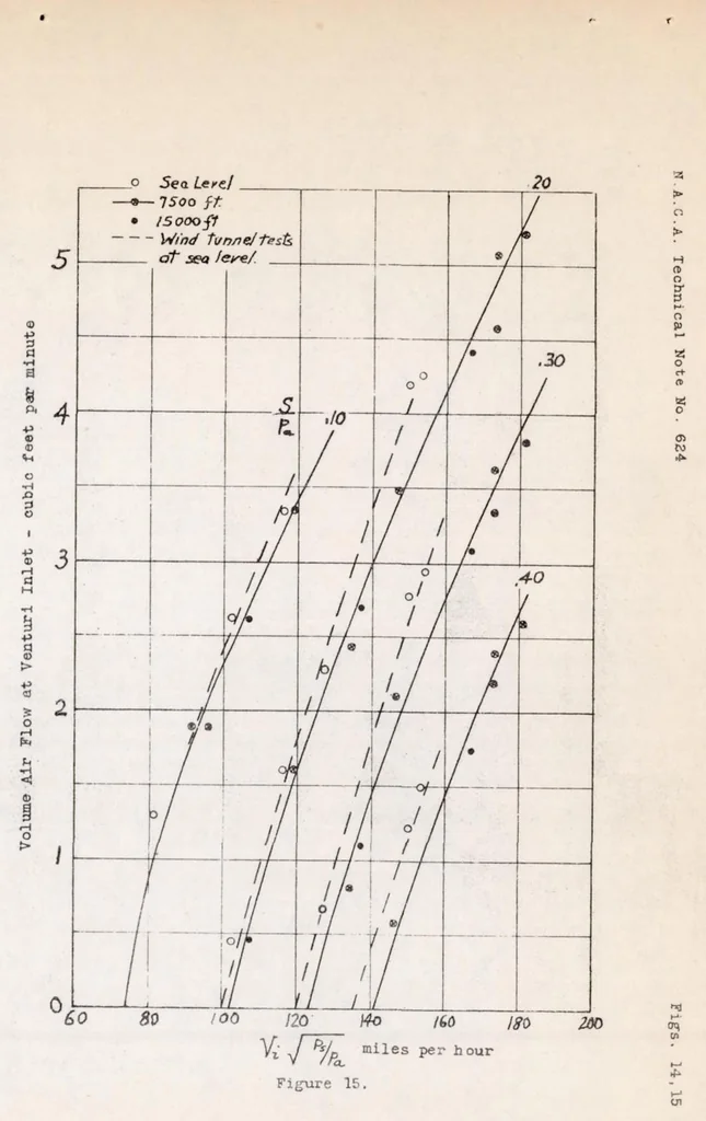 An illustration from Performance Characteristics of Venturi Tubes Used in Aircraft for Operating Air-driven Gyroscopic Instruments, 1937, leaf 26