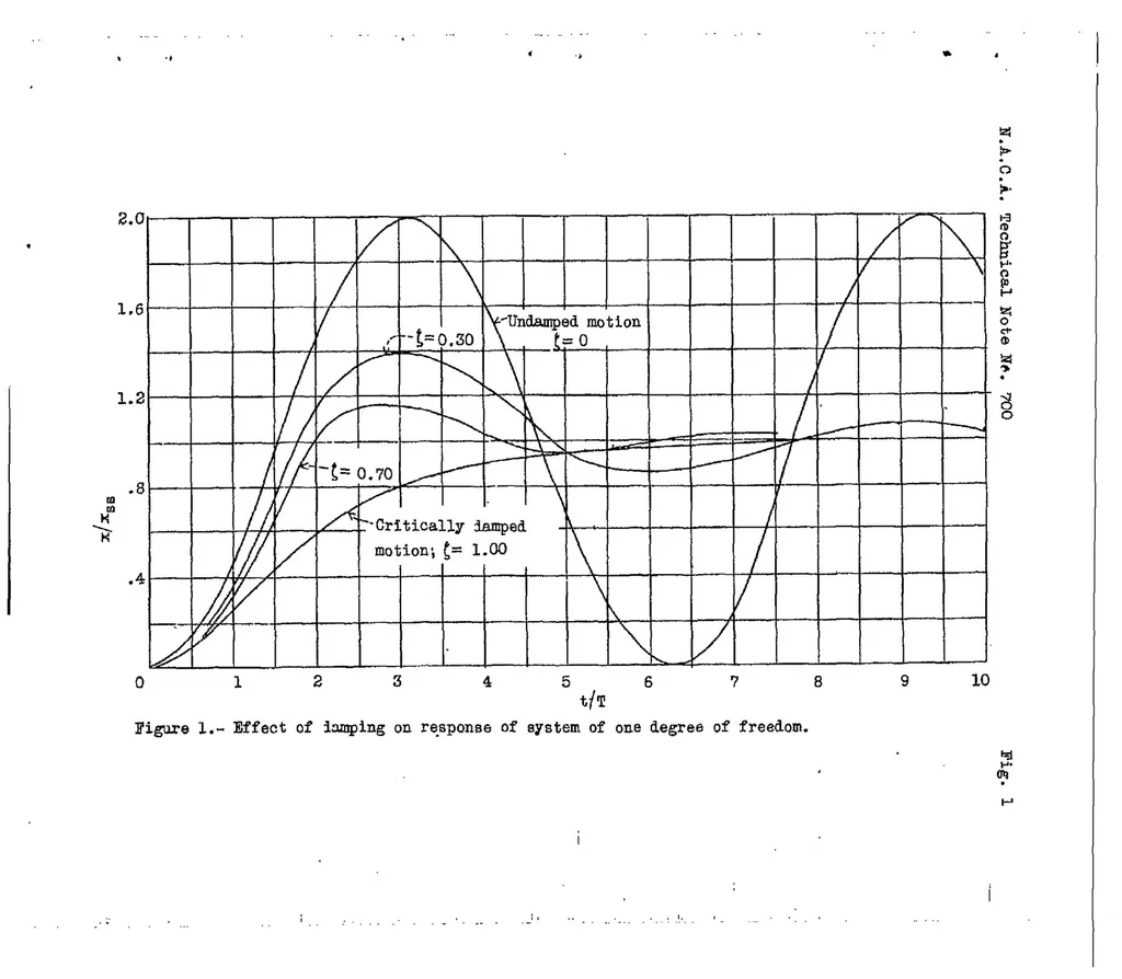 An illustration from Theory of automatic control of airplanes, 1939, leaf 47