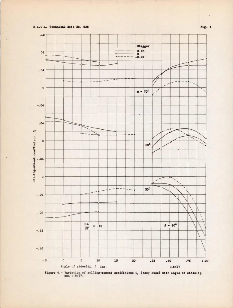 An illustration from Spinning Characteristics of Wings IV : Changes in Stagger of Rectangular Clark Y Cellules, 1937, leaf 20