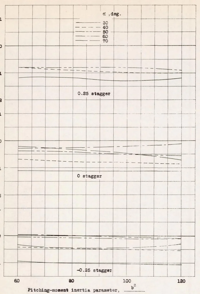 An illustration from Spinning Characteristics of Wings IV : Changes in Stagger of Rectangular Clark Y Cellules, 1937, leaf 26