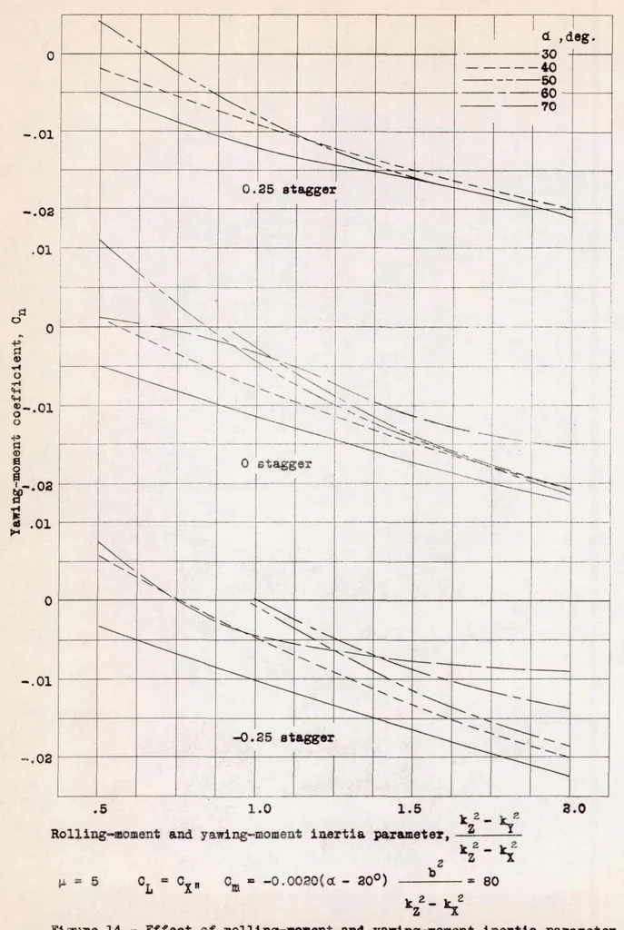 An illustration from Spinning Characteristics of Wings IV : Changes in Stagger of Rectangular Clark Y Cellules, 1937, leaf 28