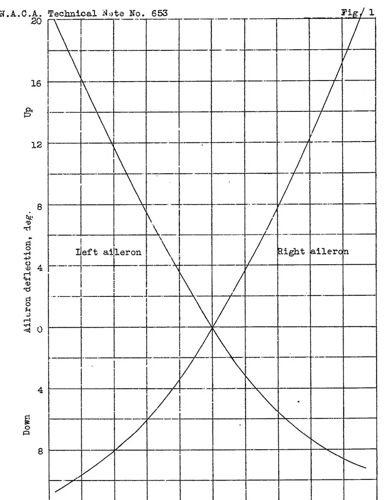 An illustration from A flight investigation of the reduction of aileron operating force by means of fixed tabs and differential linkage, with notes on linkage design, 1938, leaf 13
