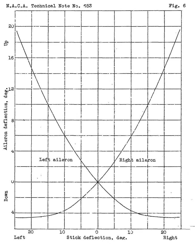 An illustration from A flight investigation of the reduction of aileron operating force by means of fixed tabs and differential linkage, with notes on linkage design, 1938, leaf 17