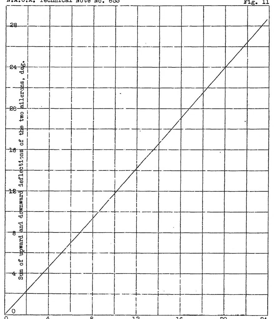 An illustration from A flight investigation of the reduction of aileron operating force by means of fixed tabs and differential linkage, with notes on linkage design, 1938, leaf 21
