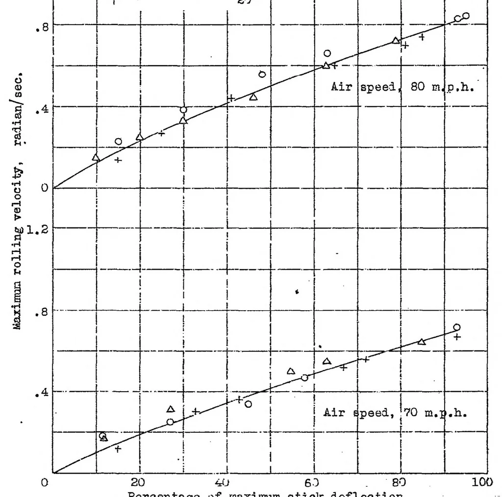 An illustration from A flight investigation of the reduction of aileron operating force by means of fixed tabs and differential linkage, with notes on linkage design, 1938, leaf 22