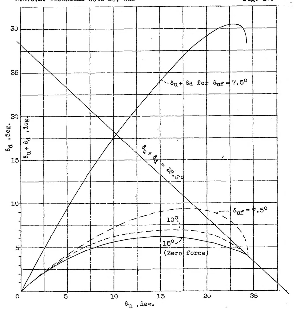 An illustration from A flight investigation of the reduction of aileron operating force by means of fixed tabs and differential linkage, with notes on linkage design, 1938, leaf 23