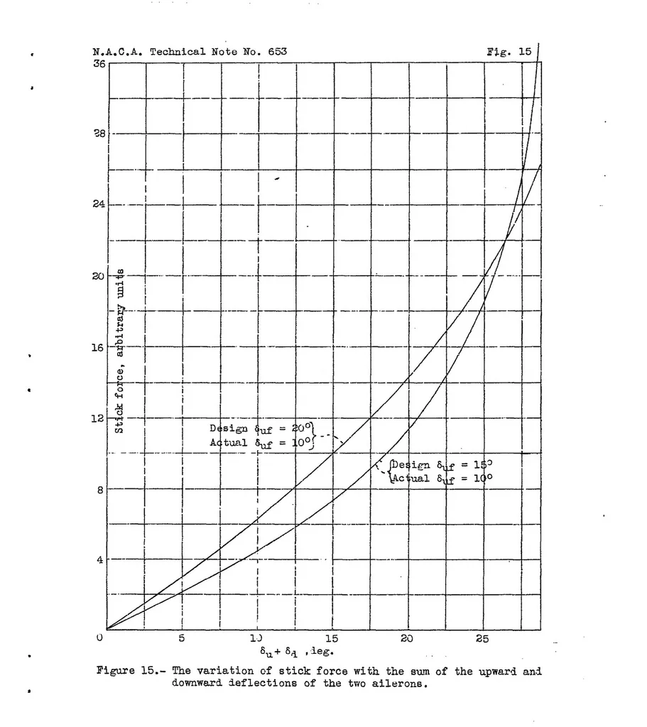 An illustration from A flight investigation of the reduction of aileron operating force by means of fixed tabs and differential linkage, with notes on linkage design, 1938, leaf 24