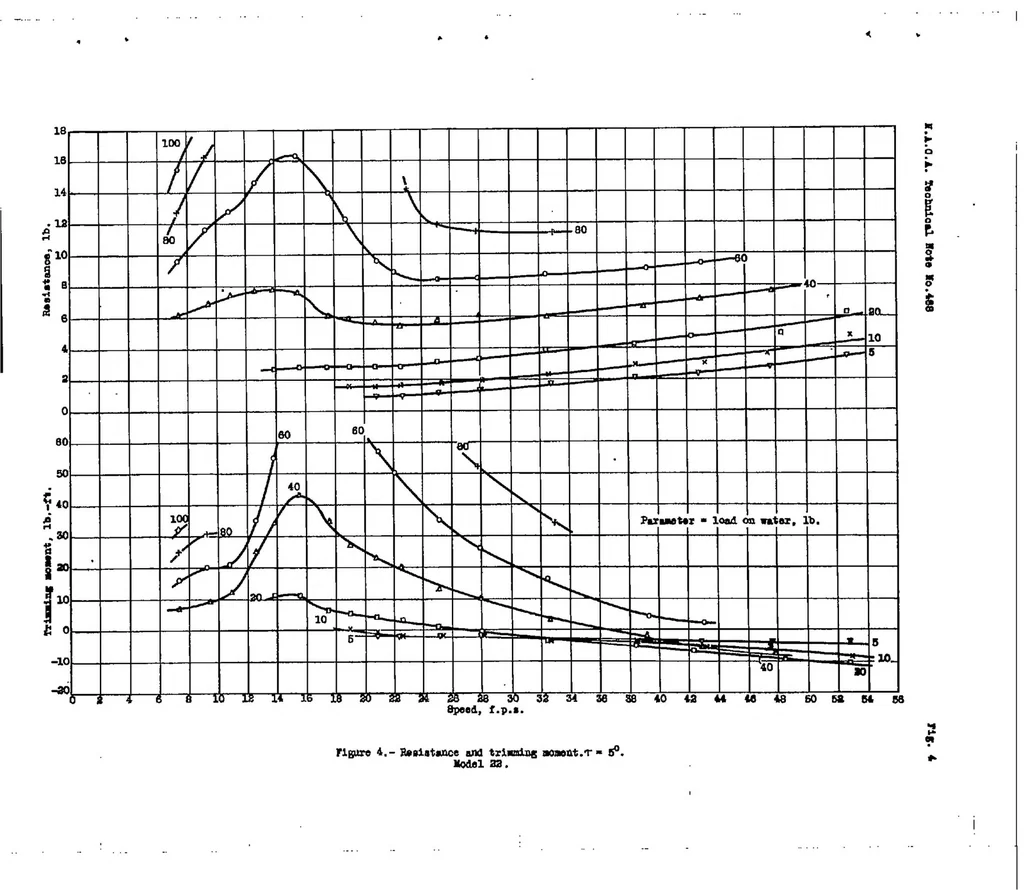An illustration from A complete tank test of a flying-boat hull with a pointed step -N.A.C.A. Model No. 22, 1934, leaf 19