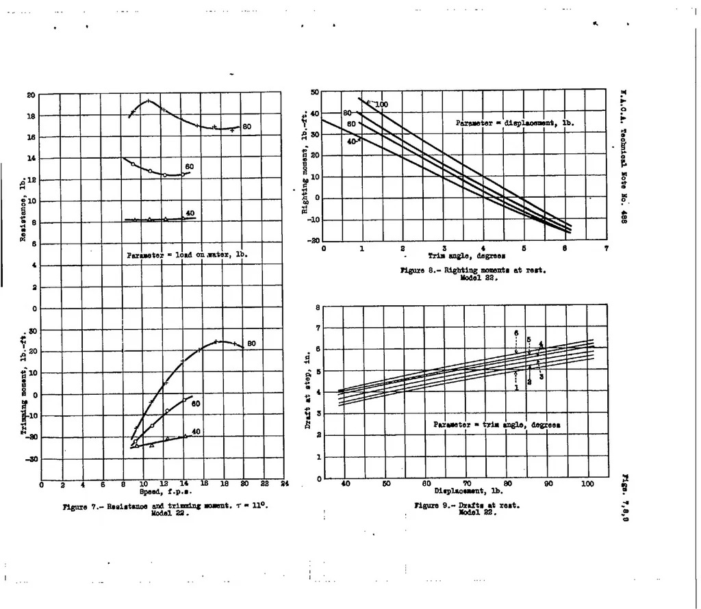 An illustration from A complete tank test of a flying-boat hull with a pointed step -N.A.C.A. Model No. 22, 1934, leaf 22