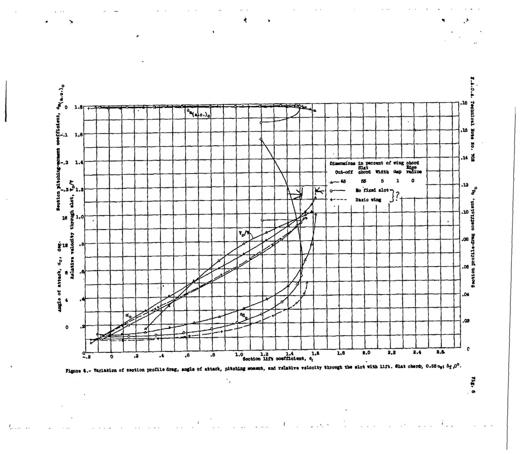 An illustration from Wind-tunnel tests of several forms of fixed wing slot in combination with a slotted flap on an N.A.C.A. 23012 airfoil, 1939, leaf 17