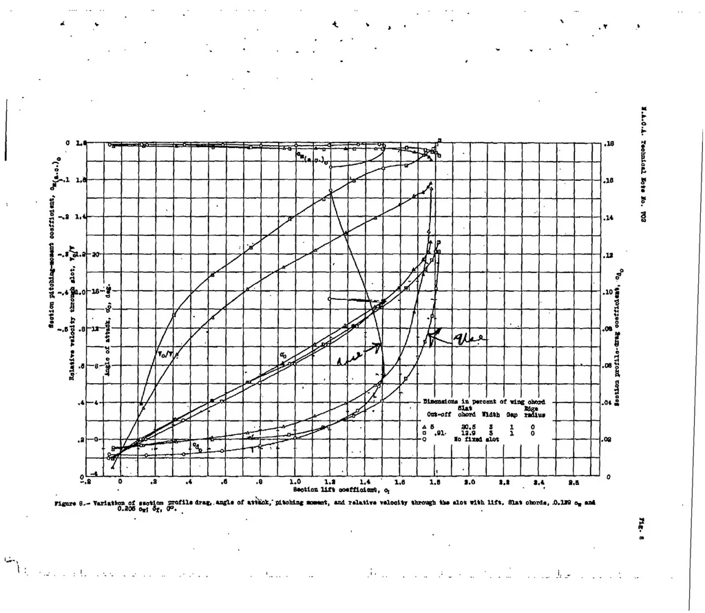 An illustration from Wind-tunnel tests of several forms of fixed wing slot in combination with a slotted flap on an N.A.C.A. 23012 airfoil, 1939, leaf 19